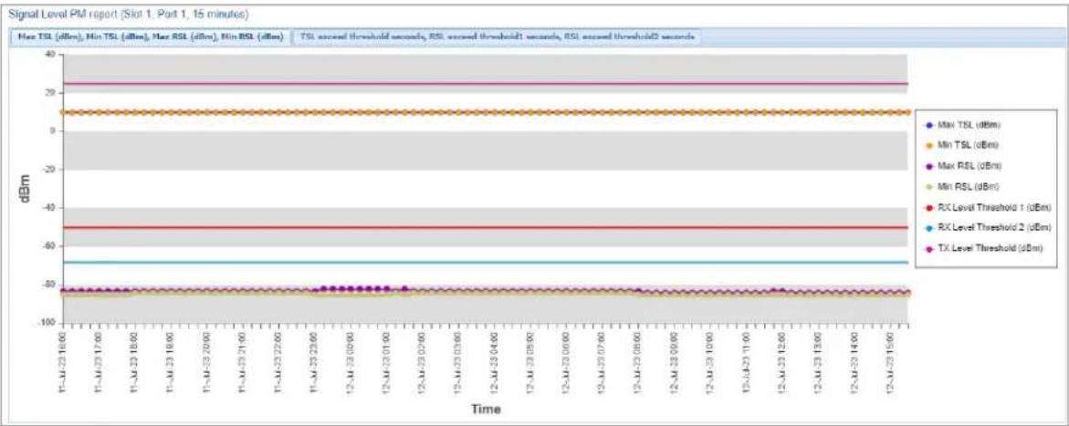 | Time | Max TSL (dBm) | Min TSL (dBm) | Max RSL (dBm) | Min RSL (dBm) | RX Level Threshold 1 (dBm) | RX Level Threshold 2 (dBm) | TX Level Threshold (dBm) | |------------|---------------|---------------|---------------|---------------|----------------------------|----------------------------|------…