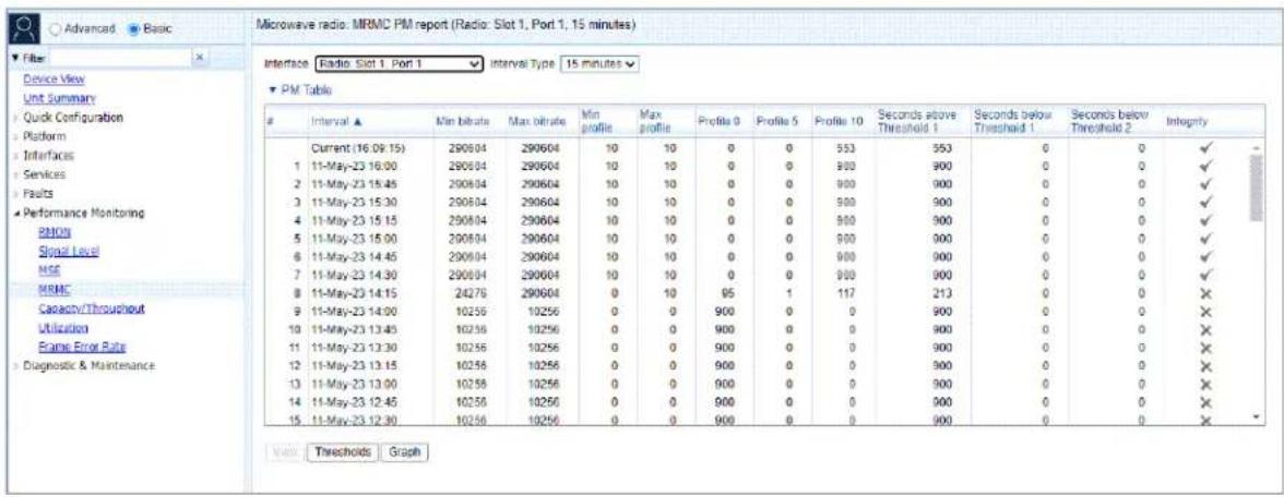 Microwave radio: MRMCC PM report (Radio: Slot 1, Port 1, 15 minutes) Interface: Radio: Slot 1, Port 1 Interval Type: 15 minutes PM Table Interval ▲ Min bitrate Max bitrate Min profile Max profile Profile 0 Profile 5 Profile 10 Seconds above Threshold 1 Seconds below Threshold 1 Seconds below Thresho…