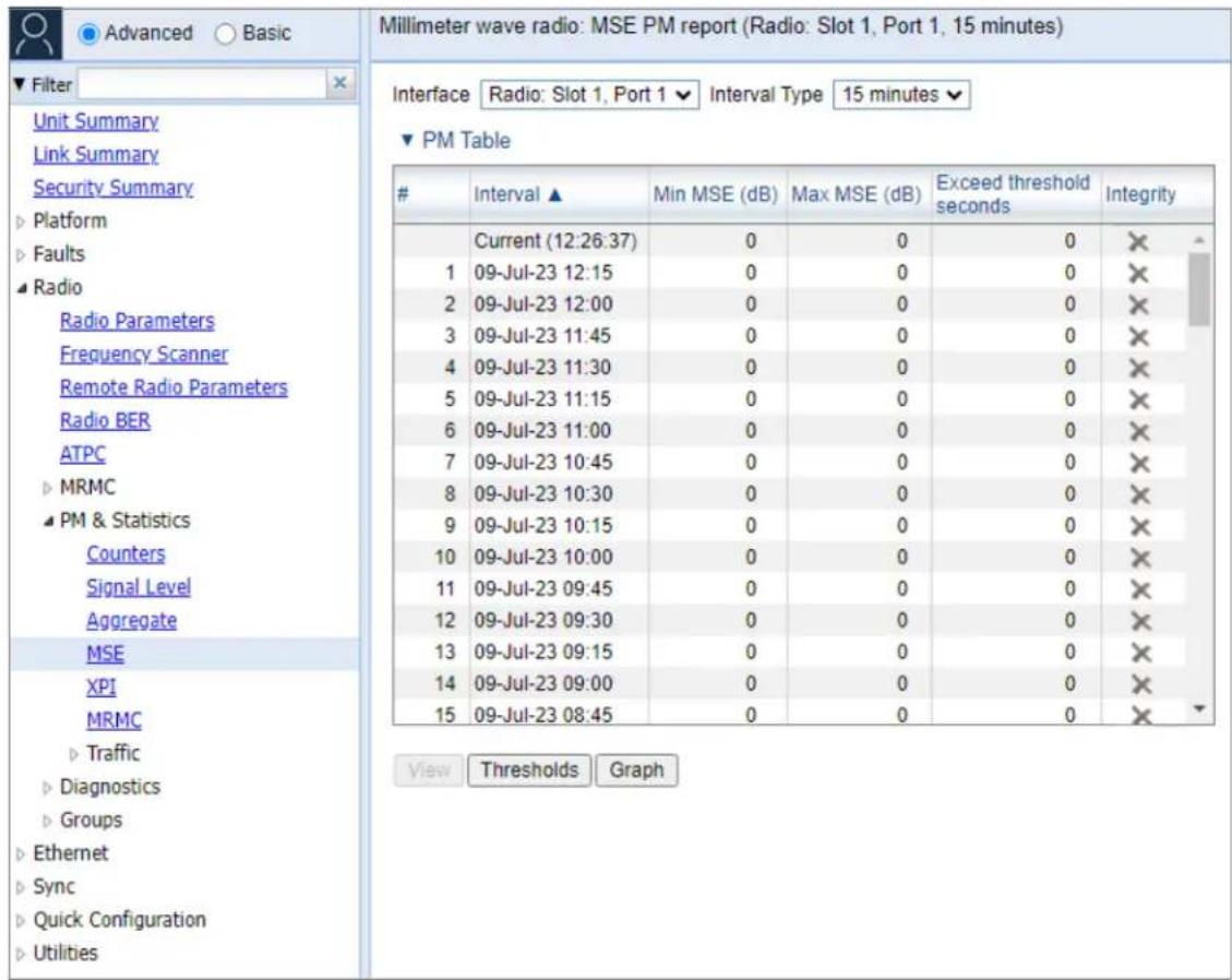 Millimeter wave radio: MSE PM report (Radio: Slot 1, Port 1, 15 minutes) Interface Radio: Slot 1, Port 1 Interval Type 15 minutes PM Table Interval ▲ Min MSE (dB) Max MSE (dB) Exceed threshold seconds Integrity Current (12:26:37) 0 0 0 X 1 09-Jul-23 12:15 0 0 0 X 2 09-Jul-23 12:00 0 0 0 X 3 09-Jul-2…