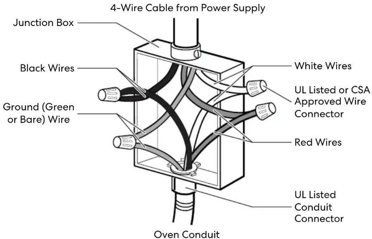 4-Wire Cable from Power Supply Junction Box Black Wires Ground (Green or Bare) Wire White Wires UL Listed or CSA Approved Wire Connector Red Wires UL Listed Conduit Connector Oven Conduit