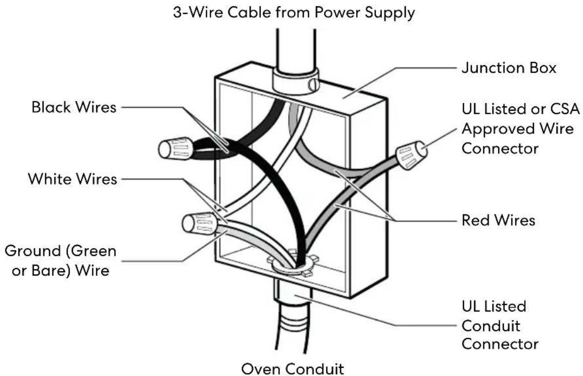 3-Wire Cable from Power Supply Junction Box Black Wires UL Listed or CSA Approved Wire Connector White Wires Red Wires Ground (Green or Bare) Wire UL Listed Conduit Connector Oven Conduit