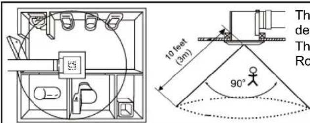 10 feet (3m) 90°
