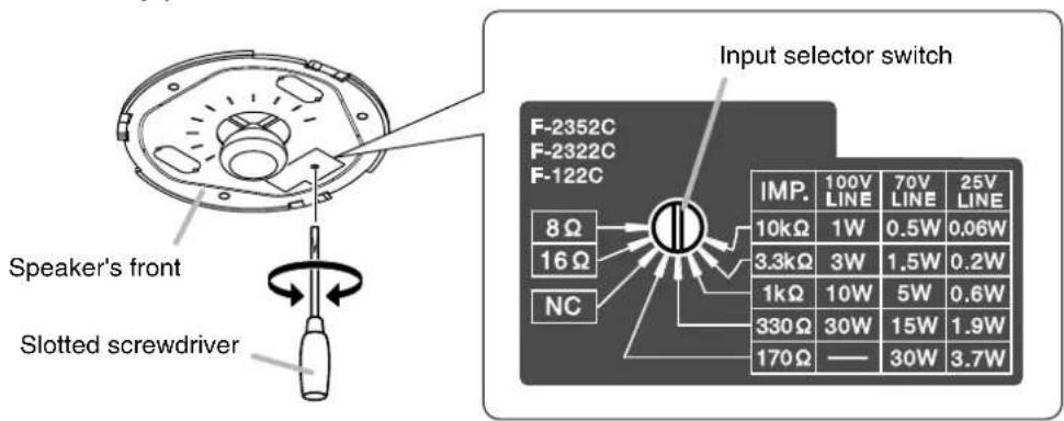 Speaker's front Slotted screwdriver Input selector switch F-2352C F-2322C F-122C 8 Ω 16 Ω NC IMP. 100V 70V 25V LINE LINE LINE LINE 10kΩ 1W 0.5W 0.06W 3.3kΩ 3W 1.5W 0.2W 1kΩ 10W 5W 0.6W 330Ω 30W 15W 1.9W 170Ω —— 30W 3.7W