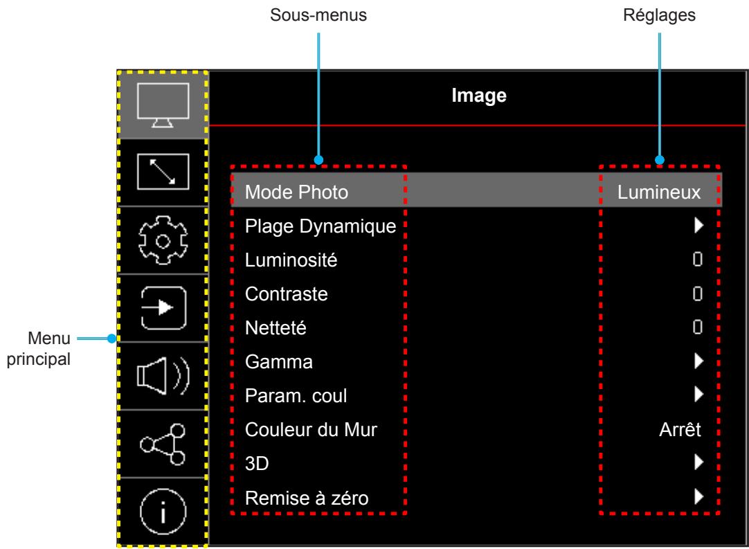 Sous-menus Réglages Image Mode Photo Lumineux Plage Dynamique Luminosité Contraste Netteté Gamma Param. coul Couleur du Mur 3D Remise à zéro Arrêt Menu principal
