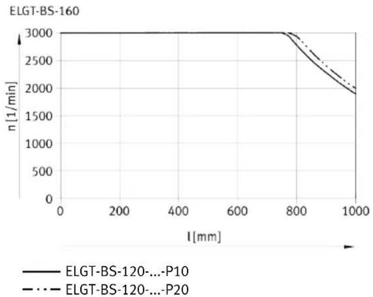 Festo ELGT-BS-90-700-20P - Technical data - 2