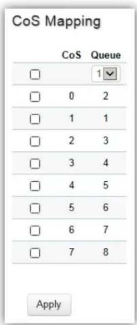 CoS Mapping CoS Queue □ 1 ✓ □ 0 2 □ 1 1 □ 2 3 □ 3 4 □ 4 5 □ 5 6 □ 6 7 □ 7 8 Apply