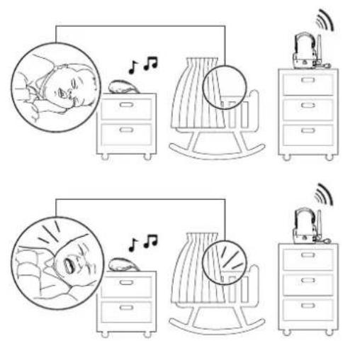 Diagram illustrating home and night care system with sleeping, laundry, and equipment icons