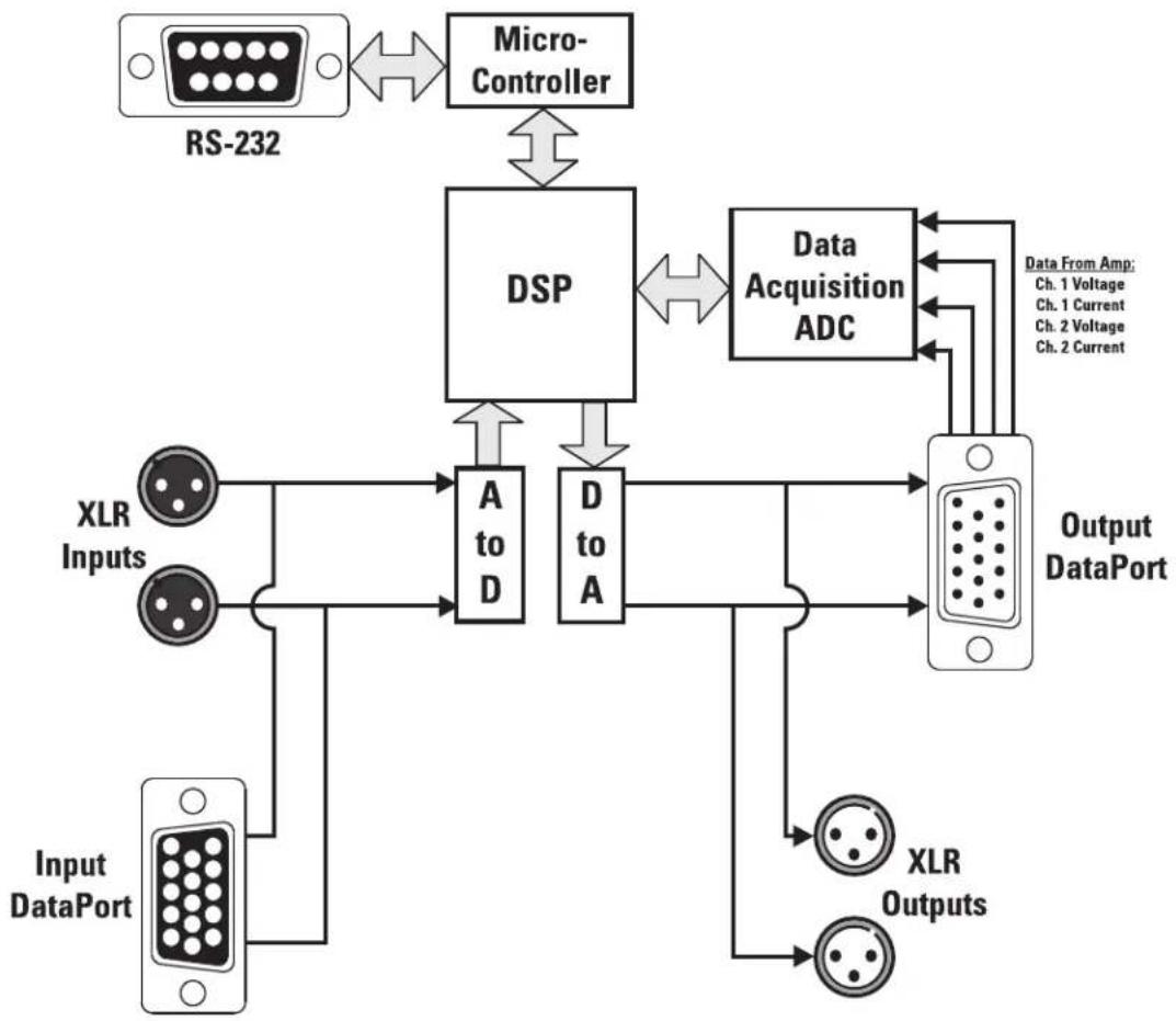 QSC DSP-4 - Introduction- Block Diagram - 1