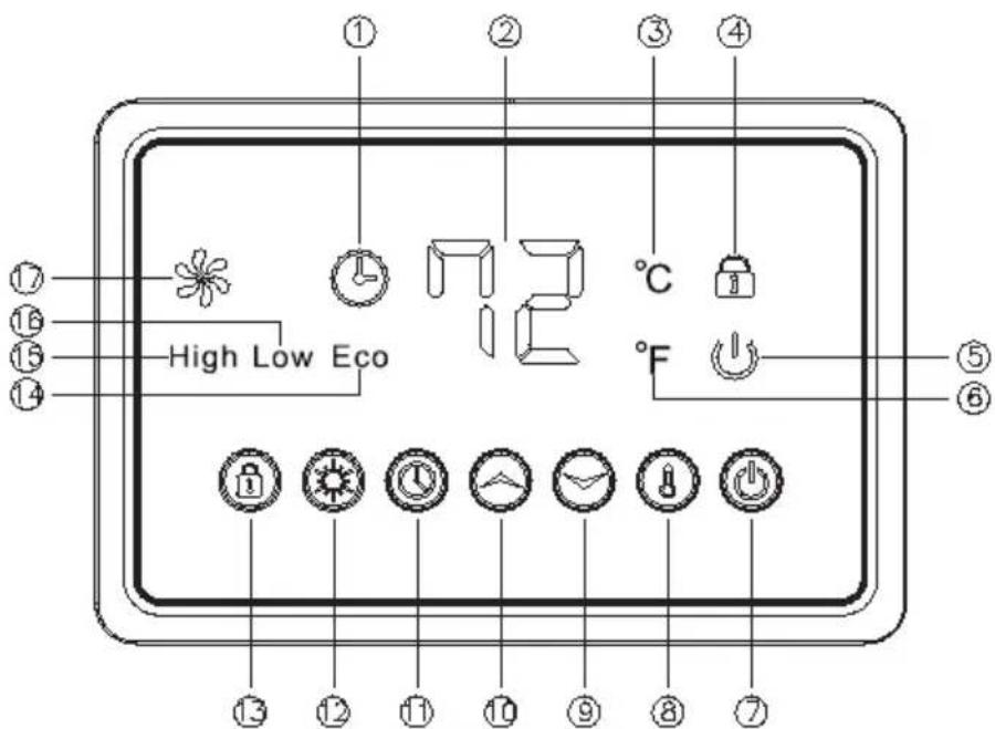 ① ② ③ ④ ⑤ ⑥ ⑦ ⑮ ⑯ ⑰ ⑱ ⑲ ⑳ ⑴ High Low Eco 12 °C °F ①3 ⑫ ⑪ ⑩ ⑨ ⑧ ⑦