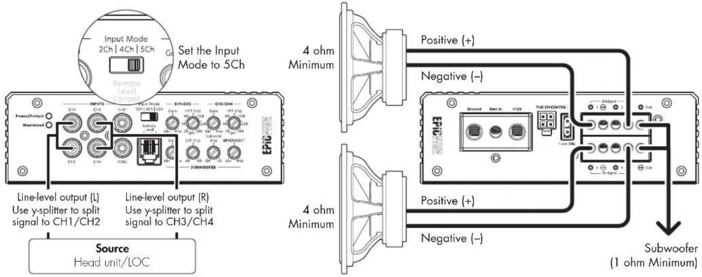 Input Mode 2Ch | 4Ch | 5Ch Set the Input Mode to 5Ch Power/Protect Maximized Line-level output (L) Use y-splitter to split signal to CH1/CH2 Line-level output (R) Use y-splitter to split signal to CH3/CH4 Source Head unit/LOC 4 ohm Minimum 4 ohm Minimum Positive (+) Negative (−) Ground Rent In +12V THE EPICENTER Subwoofer (1 ohm Minimum)