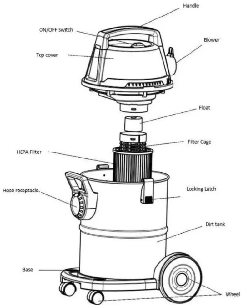 Handle ON/OFF Switch Top cover Blower Float Filter Cage HEPA Filter Locking Latch Hose receptacle. Dirt tank Wheel Base
