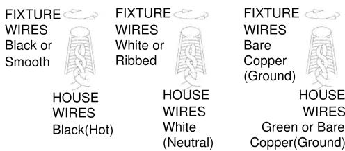 FIXTURE WIRES Black or Smooth HOUSE WIRES Black(Hot) FIXTURE WIRES White or Ribbed HOUSE WIRES White (Neutral) FIXTURE WIRES Bare Copper (Ground) HOUSE WIRES Green or Bare Copper(Ground)