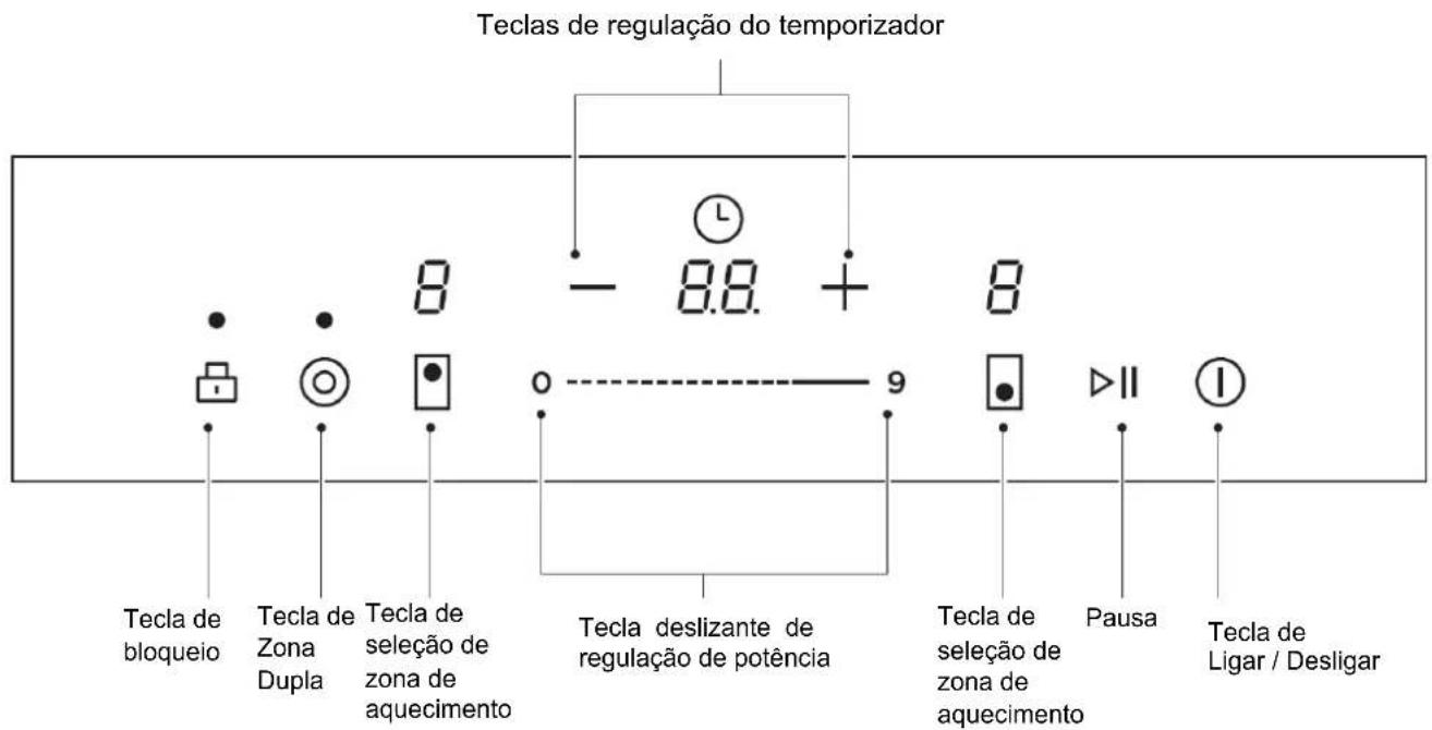 Teclas de regulação do temporizador Tecla de bloqueio Tecla de Zona Dupla Tecla de seleção de zona de aquecimento 8 - 8.8. + 8 Tecla deslizante de regulação de potência 9 Tecla de seleção de zona de aquecimento Pausa Tecla de Ligar / Desligar