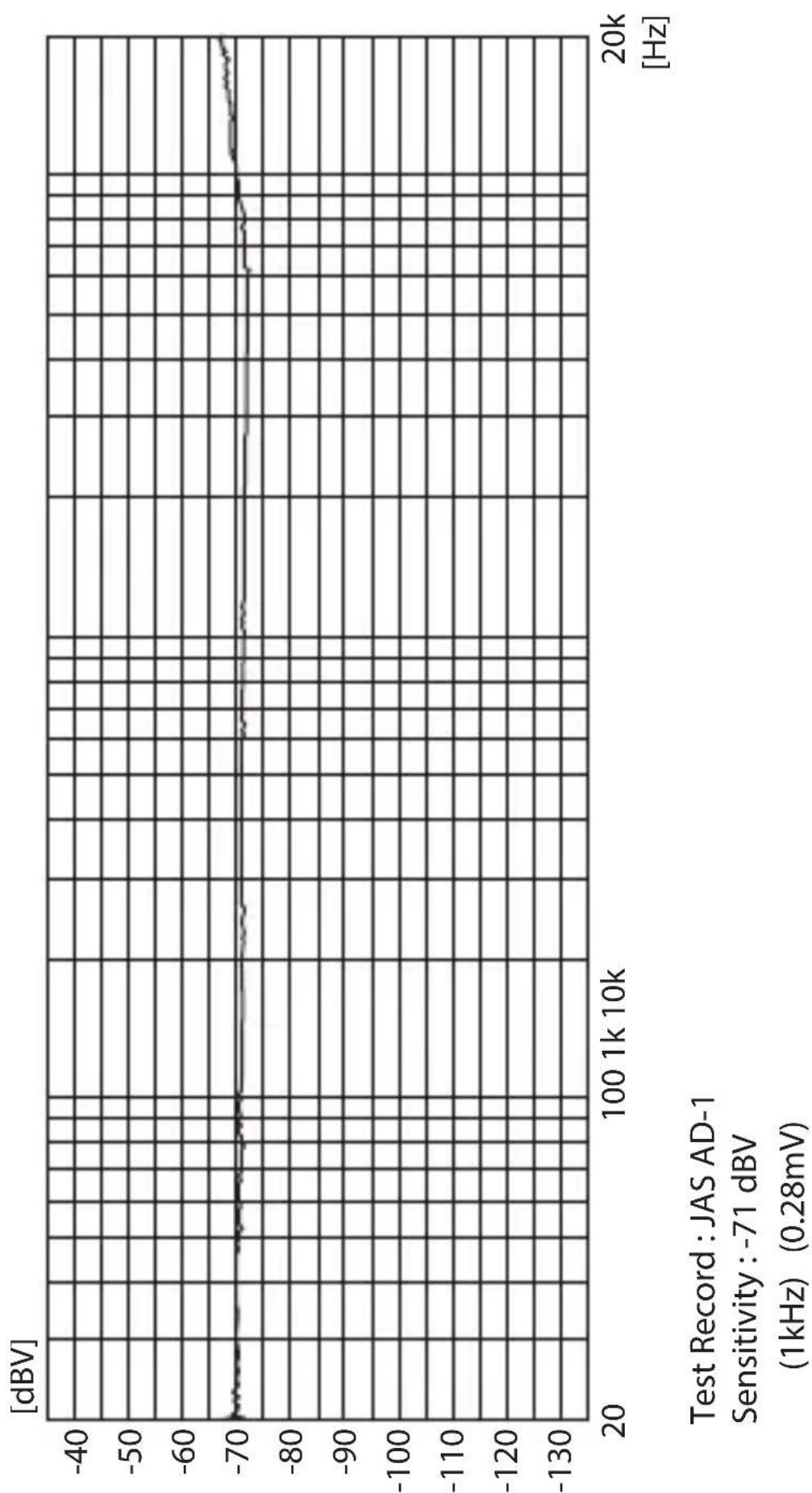 | Frequency [Hz] | Voltage [dBV] | | -------------- | ------------- | | 20 | -70 | | 100 | -70 | | 1k | -70 | | 10k | -70 | | 20k | -65 |