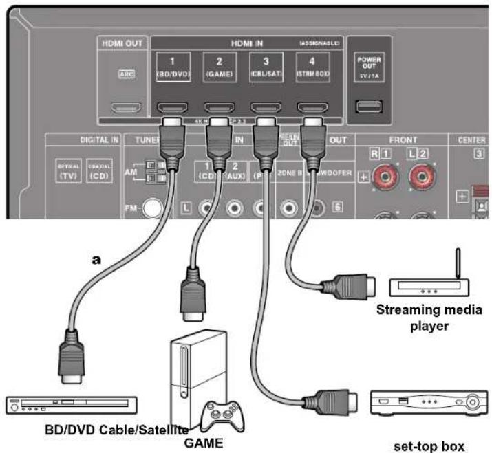 HDMI OUT HDMI IN ASSIGNED POWER OUT EV/TA 1 (BD/DVD) 2 (GAME) 3 (ICRL/SAT) 4 (STRM BOX) DIGITAL IN TUNER IN BEET OUT OUT FRONT CENTER OPTICAL (TV) CDRAWL (CD) AM 1 (CD) 2 (AUX) (P) 2ONE B WOOFER R 1 L 2 6 a Streaming media player BD/DVD Cable/Satellite GAME set-top box