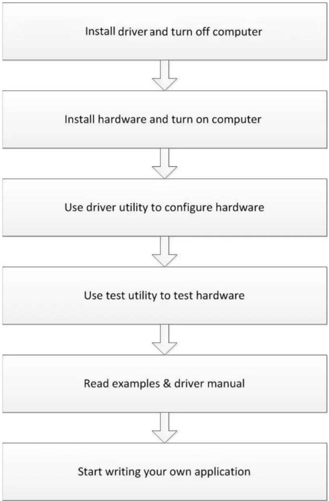 Advantech USB-5820-AE - Installation Guide - 1