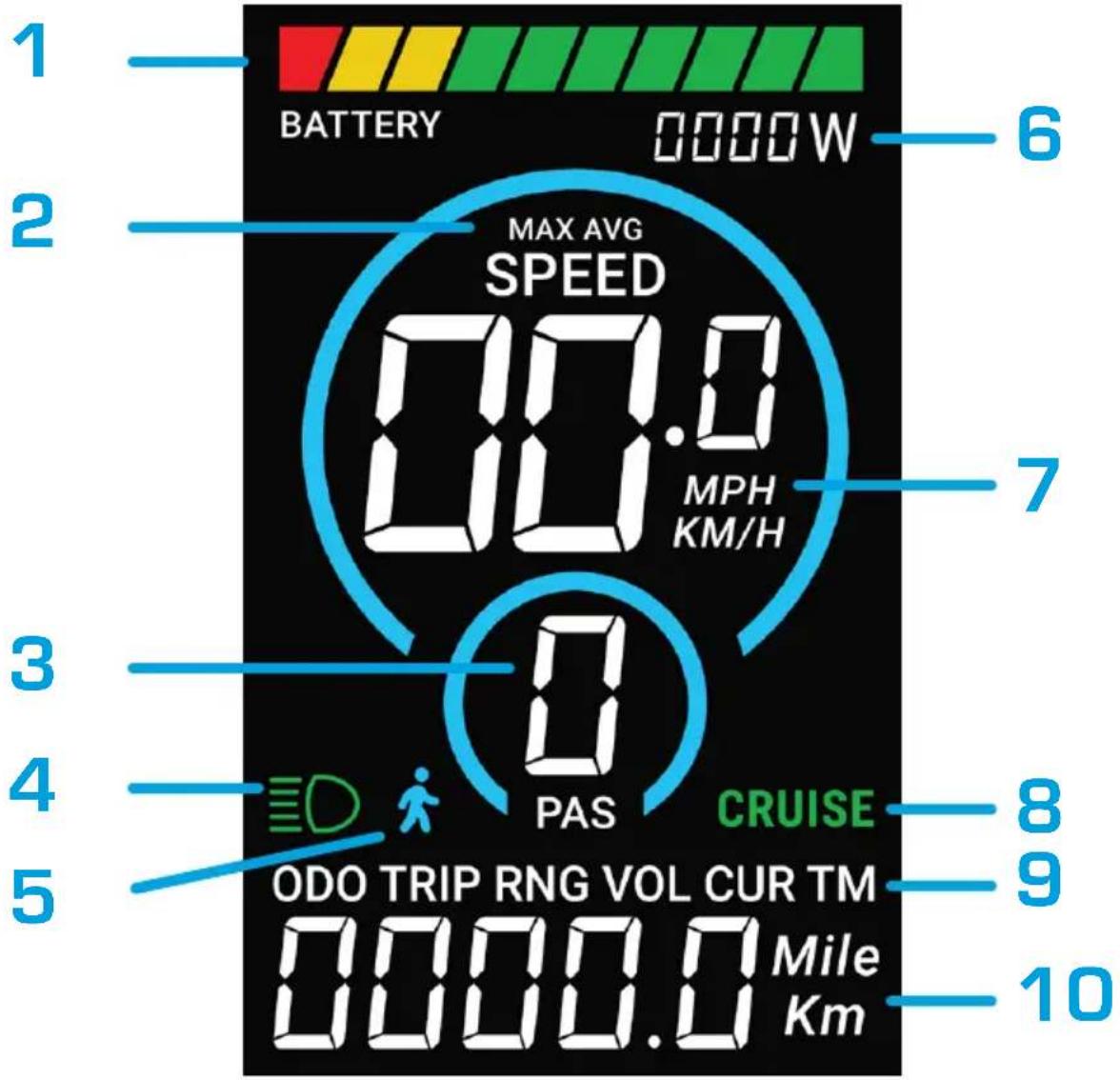 1 BATTERY 0000W 2 MAX AVG SPEED 00.0 MPH KM/H 3 0 PAS CRUISE 4 8 9 5 ODO TRIP RNG VOL CUR TM 0000.0 Mile Km 10