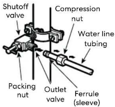Shutoff valve Compression nut Water line tubing Packing nut Outlet valve Ferrule (sleeve)