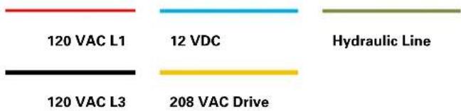 120 VAC L1 12 VDC Hydraulic Line 120 VAC L3 208 VAC Drive
