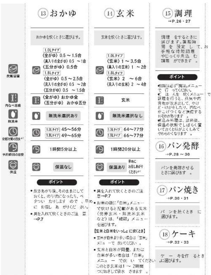 13 おかゆ おかゆを炊くときに選びます。 1.0Lタイプ 〈全がゆ〉0.5~1.5合 〈具入りの全がゆ〉0.5~1合 〈五分がゆ〉0.5合 1.8Lタイプ 〈全がゆ〉0.5~2.5合 〈具入りの全がゆ〉0.5~2合 〈五分がゆ〉0.5~1.5合 〈全がゆ〉おかゆ全 〈五分がゆ〉おかゆ五分 無洗米選択あり 1.0Lタイプ 45~56分 1.8Lタイプ 49~65分 1時間5分以上 保温なし ポイント ・炊きあらが後、そのままにしておくと、のり次になったり、ベタつい たりしますので、早めに お召しあ がりください。 ・具を入れて炊くときのご注意→P.7 14 玄米 玄米を炊くときに選びます。 1.0Lタイプ 〈玄米〉1~3.5合 〈具入りの玄米〉1~2合 1.8Lタイプ 〈玄米〉2~6合 〈具入りの玄米〉2~4合 玄米 無洗米選択なし 1.0Lタイプ 64~77分 1.8Lタイプ 66~77分 1時間20分以上 保温あり 早めにおしらかりください ポイント ・具を入れて炊くときのご注意→P.7 ・お米の袋に「白米」メニューで炊けると記載がある玄米(発華玄米・無洗米玄米など)は、「雑殺」メニューを選びます。 【玄米と白米をいっしょに炊くとき】 ・玄米が白米より多い場合は「玄米」メニューで炊いてください。 ・玄米と白米が同量、または白米が多い場合は「白米」メニューで炊いてください。このとき玄米は1~2時間つけおきして吸水させます。 15 調理 →P.26・27 調理 をするときに選びます。調理時間を設定して、お手順な時刻調理やじっくり意込む調理ができます。 ポイント ・規則は必ず調理メニューで行ってください。 ・はんを 炒くメニュー調理を行うと、熱気や内容物が炊き出して、やりどりがをしたり、内なべかとげつなど異関するおれめあります。 ・新込み処理は、卸納後、保険の状態でしばらく置いておくともよしくみてやわらかくなります。 16 パン発酵 →P.28~30 パンを発酵させるときに選びます。 17 パン焼き →P.30・31 パンを炊くときに選びます。 18 ケーキ →P.32・33 ケーキを作るときに選びます。