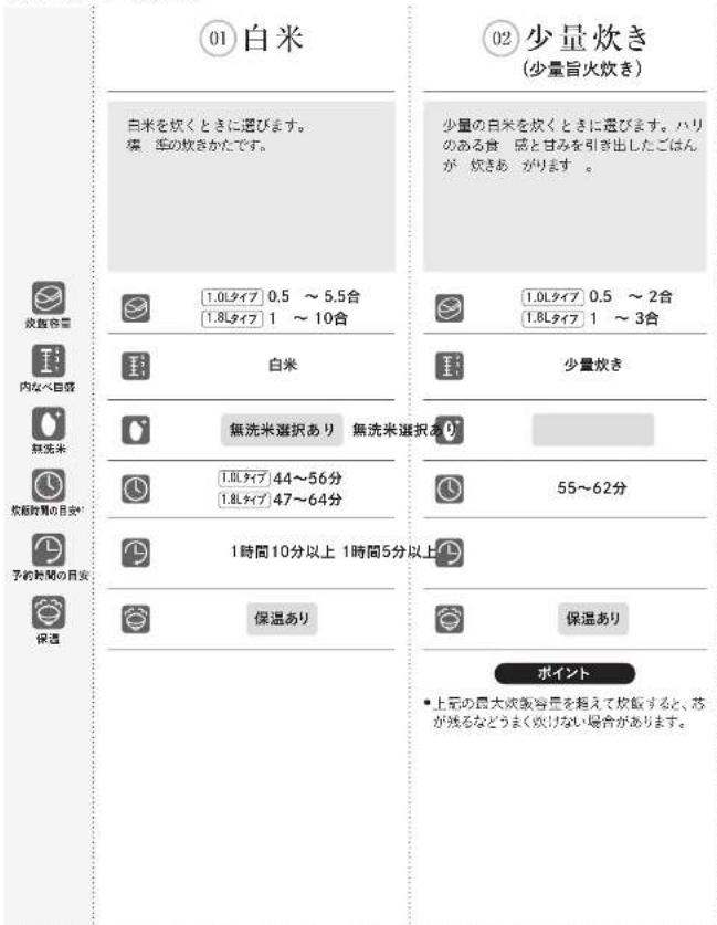 01 白米 白米を炊くときに選びます。 塚 パ年の炊きかったです。 1.0Lタイプ 0.5 ~ 5.5合 1.8Lタイプ 1 ~ 10合 白米 無洗米選択あり 無洗米選択あり 1.0Lタイプ 44~56分 1.8Lタイプ 47~64分 1時間10分以上 1時間5分以上 保温あり 02 少量炊き (少量旨火炊き) 少量の白米を炊くときに選びます。ハリのある食 感と甘みを引き出したごはんが 炊きあ がります。 1.0Lタイプ 0.5 ~ 2合 1.8Lタイプ 1 ~ 3合 少量炊き 55~62分 保温あり ポイント ・上記の最大炊飯容量を超えて炊飯すると、芯が残るなどまく炊けない場合があります。