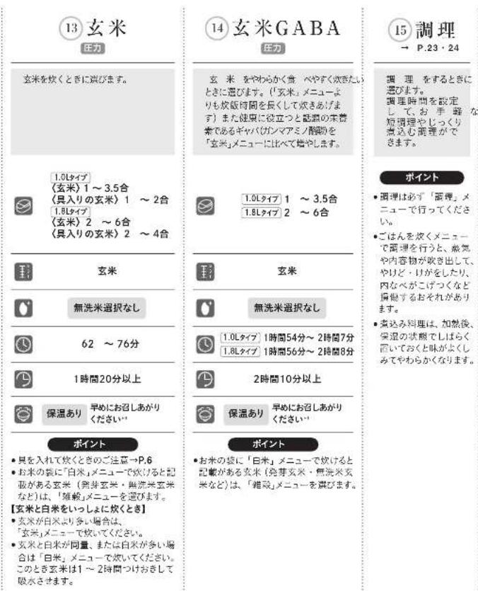 13 玄米 圧力 玄米を炊くときに渋がます。 1.0Lタイプ (玄米) 1~3.5合 (見入りの玄米) 1~2合 1.8Lタイプ (玄米) 2~6合 (見入りの玄米) 2~4合 玄米 無洗米選択なし 62~76分 1時間20分以上 保温あり 早めにお召しあがりください ポイント ● 貝を入れて炊くときのご注意→P.6 ● お米の袋に「白米」メニューで炊けると記載がある玄米(発芽玄米・無洗米玄米など)は、「雑親」メニューを選びます。 【玄米と白米をいっしょに炊くとき】 ● 玄米が白米より多い場合は、「玄米」メニューで炊いてください。 ● 玄米と白米が同量、または白米が多い場合は「白米」メニューで炊いてください。このとき玄米は1~2時間つけおきして吸水させます。 14 玄米GABA 圧力 玄 米 をやわらかく煮 ペやすく炊きたいときに選びます。「玄米」メニューよりも炊飯時間を長くして炊きあげます)また健康に役立つと記録の末着素であるギャバ(ガンマアミノ酒剤)を「玄米」メニューに比べて増やします。 1.0Lタイプ 1~3.5合 1.8Lタイプ 2~6合 玄米 無洗米選択なし 1.0Lタイプ 1時間54分~2時間7分 1.8Lタイプ 1時間56分~2時間8分 2時間10分以上 保温あり 早めにお召しあがりください ポイント ● お米の袋に「白米」メニューで炊けると記載がある玄米(発芽玄米・無洗米玄米など)は、「雑親」メニューを選びます。 15 調理 → P.23・24 調 理 をするときに選びます。 調理時間を設定して、お 手 雑 な短調理やしづくり点込む調理ができます。 ポイント ● 調理は必ず「調理」メニューで行ってください。 ● ごはんを炊くメニューで調理を行うと、蒸気や内容物が炊き出して、やりど・りがをしたり、内なべがこげつくなど損傷するおそれがあります。 ● 素込み調理は、加熱後、保温の状態でしばらく置いておくと味がよくしみてやわらかくなります。