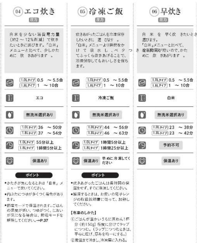 04 エコ炊き 圧力 白米を少ない消費電力量(約2~12%削減)で炊きたいときに渋びます。「白米」メニューと比べて、少しかために炊きがあります。 1.0Lタイプ 0.5~5.5合 1.8Lタイプ 1~10合 エコ 無洗米選択あり 1.0Lタイプ 36~50分 1.8Lタイプ 37~54分 1.0Lタイプ 55分以上 1.8Lタイプ 1時間5分以上 保温あり ポイント ●かたさが気になるときは「白米」メニューで炊いてください。 ●内ぶたにつずが多くつく場合があります。 ●節電モードで保温されます。ごはんの温度が低い、つゆがつく、においが気になる場合は、節電モードを解熱してください。→P.37 05 冷凍ご飯 圧力 炊きあがったごはんを冷凍保存したいときに 邇びます。 「白米」メニューより時間をかけて吸水し、ベタってふっくら炊きあげることで、冷凍保存してもおいしさを保ちます。 1.0Lタイプ 0.5~5.5合 1.8Lタイプ 1~10合 冷凍ご飯 圧力 白米を早く炊きたいとき選びます。 「白米」メニューと比べて、さ焼飯町間が短いので、かために炊きがあります。 1.0Lタイプ 0.5~5.5合 1.8Lタイプ 1~10合 白米 無洗米選択あり 1.0Lタイプ 23~38分 1.8Lタイプ 23~42分 予約不可 保温あり ポイント ●炊きあがったごはんは長時間の保温をせず、すぐに冷凍してください。 ●解冻するときは、お使いの電子レンジの取扱説明書に従って、加熱してください。 【冷凍のしかた】 ①ごはんが温かいうちに茶わん1杯分(約150g)程度に分けてラップにつむ。(ラップにつむときは、平らに広げ、厚みを均ーにする。) ②常温まで冷まし、冷凍庫に入れる。