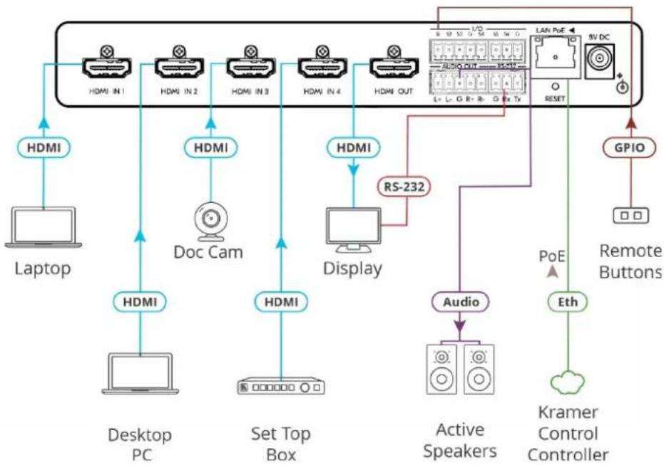 Kramer SWT3-41-H - Routing IP-Driven Control Signals via Built-in Control Gateway - 1
