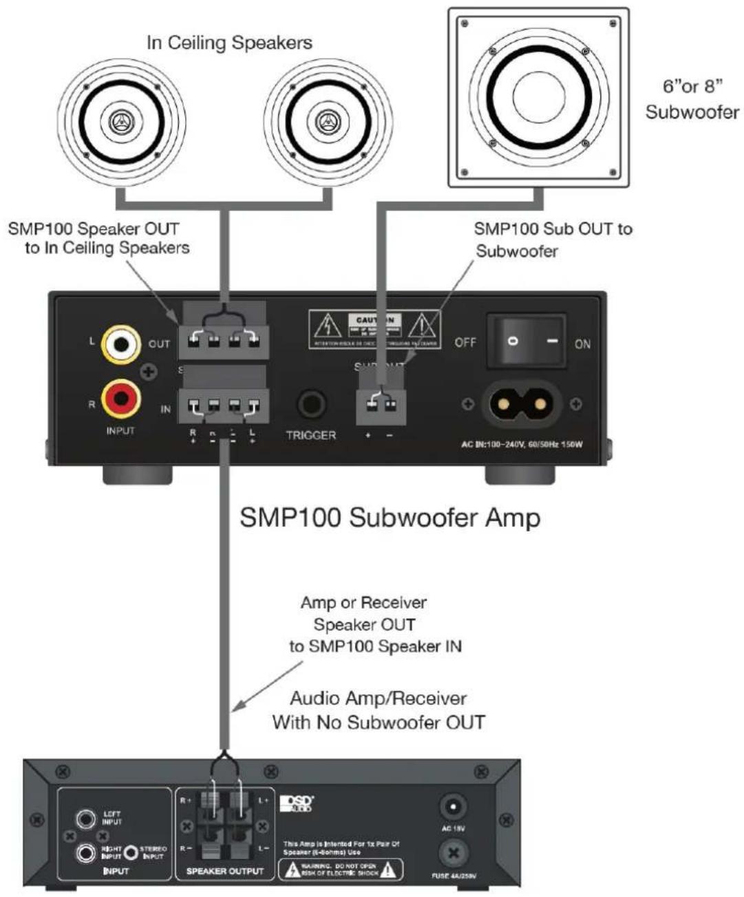 In Ceiling Speakers 6" or 8" Subwoofer SMP100 Speaker OUT to In Ceiling Speakers SMP100 Sub OUT to Subwoofer L OUT R IN INPUT R TRIGGER CAUTION INTERTAIN ON SUBWATER OFF ON AC IN:100-240V, 60/50Hz 150W SMP100 Subwoofer Amp Amp or Receiver Speaker OUT to SMP100 Speaker IN Audio Amp/Receiver With No Subwoofer OUT LEFT INPUT RIGHT INPUT STEREO INPUT R+ L+ R- L- SPEAKER OUTPUT SD* AUDIO This Amp Is Intented For To Pair Of Speaker (E-Bonds) Use WARNING. DO NOT OPEN RISK OF ELECTRIC SHOCK FUSE 4A/25N