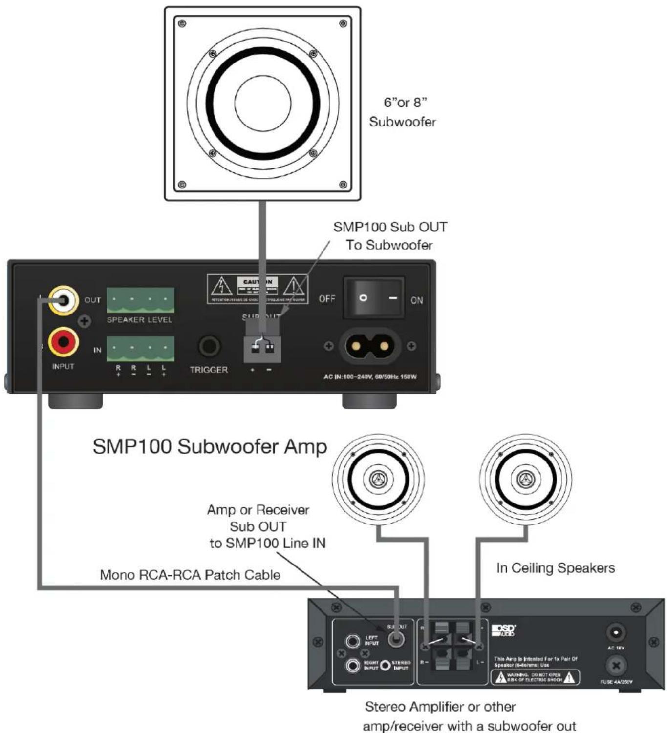 6" or 8" Subwoofer SMP100 Sub OUT To Subwoofer OUT Speaker Level CAUTION OFF ON R IN R L L SUB OUT AC IN:100~240V, 60/50Hz 150W INPUT R L L TRIGGER SMP100 Subwoofer Amp Amp or Receiver Sub OUT to SMP100 Line IN Mono RCA-RCA Patch Cable In Ceiling Speakers SUB OUT LEFT INPUT RIGHT INPUT STEREO INPUT R- This Amp is Intented For 1x Pair Of Speaker (SubOutput) Use WARNING. CO NOT OPEN RISK OF ELECTRIC SHROOM FUSE 4A/250V Stereo Amplifier or other amp/receiver with a subwoofer out