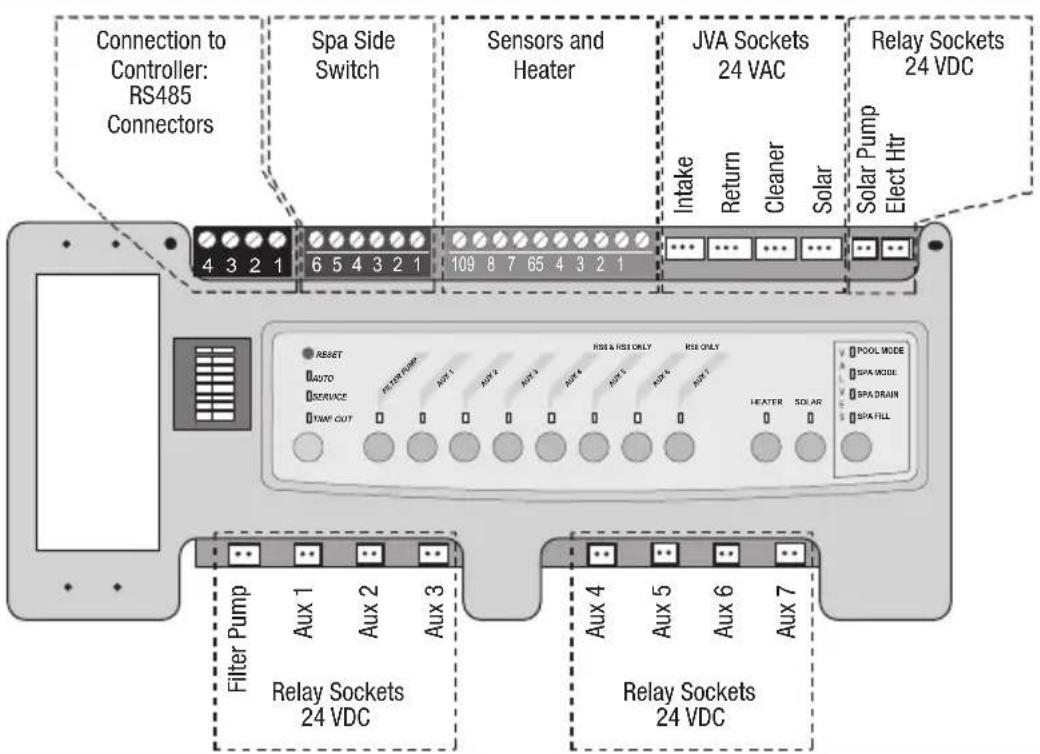 Connection to Controller: RS485 Connectors Spa Side Switch Sensors and Heater JVA Sockets 24 VAC Intake Return Cleaner Solar Relay Sockets 24 VDC Solar Pump Elect Htr 4 3 2 1 6 5 4 3 2 1 109 8 7 65 4 3 2 1 RESET AUTO SERVICE PWM OUT FILTER PUMP AUX 1 AUX 2 AUX 3 RISK & RISK ONLY RISK ONLY AUTO HEATER SOLAR POOL MODE SPA MODE SPA DRAIN SPA FILL Filter Pump Aux 1 Aux 2 Aux 3 Relay Sockets 24 VDC Relay Sockets 24 VDC