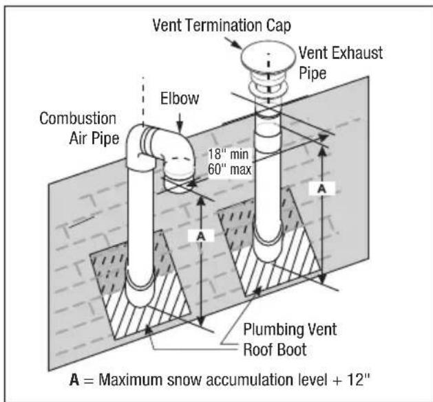 Vent Termination Cap Vent Exhaust Pipe Elbow Combustion Air Pipe 18" min 60" max A A Plumbing Vent Roof Boot A = Maximum snow accumulation level + 12"