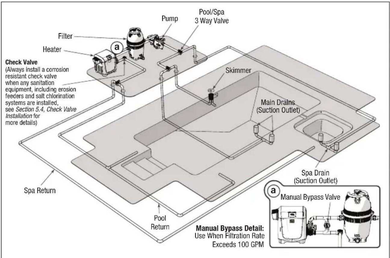 Filter Heater Check Valve (Always install a corrosion resistant check valve when any sanitation equipment, including erosion feeders and salt chlorination systems are installed, see Section 5.4, Check Valve Installation for more details) Spa Return Pool Pump Pool/Spa 3 Way Valve Skimmer Main Drains (Suction Outlet) Spa Drain (Suction Outlet) Pool Return Manual Bypass Detail: Use When Filtration Rate Exceeds 100 GPM