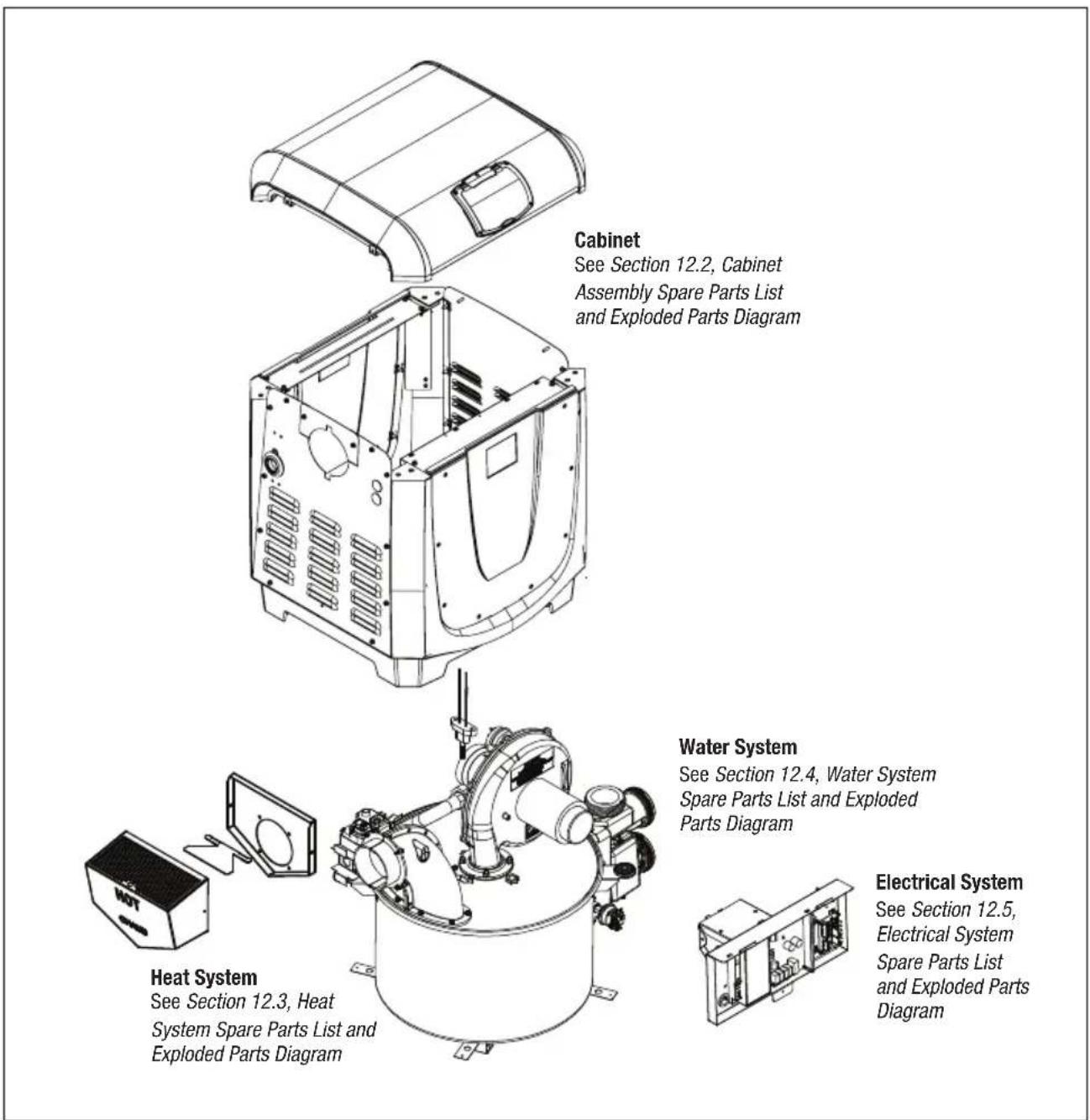 Cabinet See Section 12.2, Cabinet Assembly Spare Parts List and Exploded Parts Diagram Water System See Section 12.4, Water System Spare Parts List and Exploded Parts Diagram Electrical System See Section 12.5, Electrical System Spare Parts List and Exploded Parts Diagram Heat System See Section 12.3, Heat System Spare Parts List and Exploded Parts Diagram
