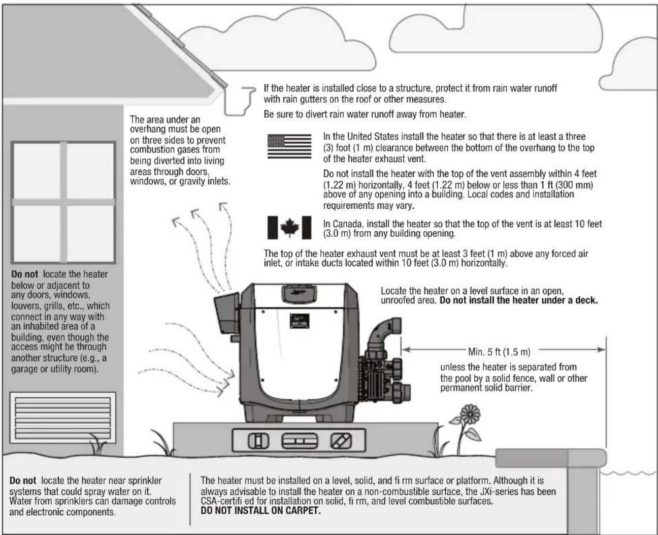 If the heater is installed close to a structure, protect it from rain water runoff with rain gutters on the roof or other measures. Be sure to divert rain water runoff away from heater. In the United States install the heater so that there is at least a three (3) foot (1 m) clearance between the bottom of the overhang to the top of the heater exhaust vent. Do not install the heater with the top of the vent assembly within 4 feet (1.22 m) horizontally, 4 feet (1.22 m) below or less than 1 ft (300 mm) above of any opening into a building. Local codes and installation requirements may vary. In Canada, install the heater so that the top of the vent is at least 10 feet (3.0 m) from any building opening. The top of the heater exhaust vent must be at least 3 feet (1 m) above any forced air inlet, or intake ducts located within 10 feet (3.0 m) horizontally. Locate the heater on a level surface in an open, unroofed area. Do not install the heater under a deck. Min. 5 ft (1.5 m) unless the heater is separated from the pool by a solid fence, wall or other permanent solid barrier. Do not locate the heater near sprinkler systems that could spray water on it. Water from sprinklers can damage controls and electronic components. The heater must be installed on a level, solid, and fi rm surface or platform. Although it is always advisable to install the heater on a non-combustible surface, the JXi-series has been CSA-certified for installation on solid, fi rm, and level combustible surfaces. DO NOT INSTALL ON CARPET.