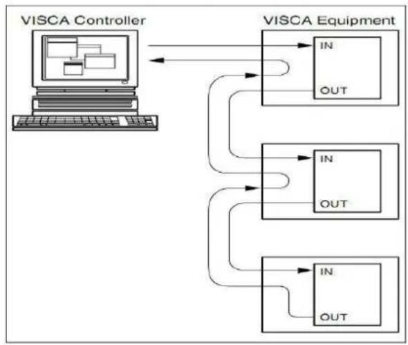 DVDO C4-1-NDI-W - RS-232 Interface - 6