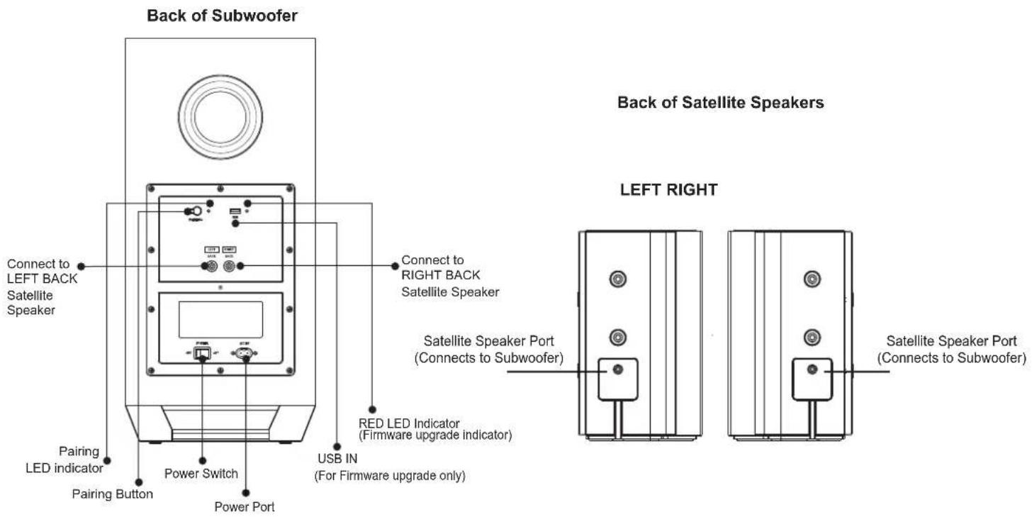 Back of Subwoofer Connect to LEFT BACK Satellite Speaker Pairing LED indicator Pairing Button Power Switch Power Port USB IN (For Firmware upgrade only) Connect to RIGHT BACK Satellite Speaker Red LED Indicator (Firmware upgrade indicator) Satellite Speaker Port (Connects to Subwoofer) Back of Satellite Speakers LEFT RIGHT Satellite Speaker Port (Connects to Subwoofer)
