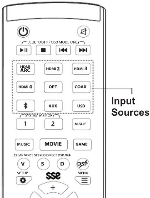 BLUETOOTH / USB MODE ONLY HDMI ARC HDMI 2 HDMI 3 HDMI 4 OPT COAX AUX USB SYSTEM MEMORY 1 2 NIGHT MUSIC MOVIE GAME CLEAR VOICE STEREO DIRECT DSP OFF V S D DSP SETUP MENU + Input Sources