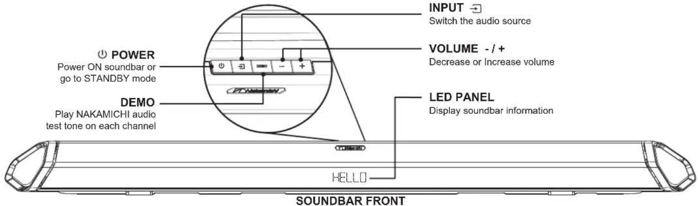 INPUT → Switch the audio source VOLUME - / + Decrease or Increase volume POWER Power ON soundbar or go to STANDBY mode DEMO Play NAKAMICHI audio test tone on each channel LED PANEL Display soundbar information HELLO SOUNDBAR FRONT