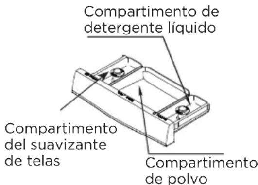 Compartimento de detergente líquido Compartimento del suavizante de telas Compartimento de polvo