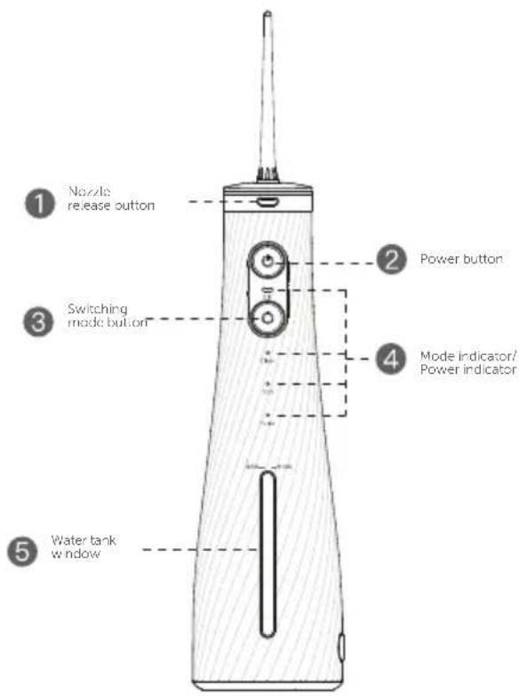 1 Nozzle release button 2 Power button 3 Switching mode button 4 Mode indicator/ Power indicator 5 Water tank window