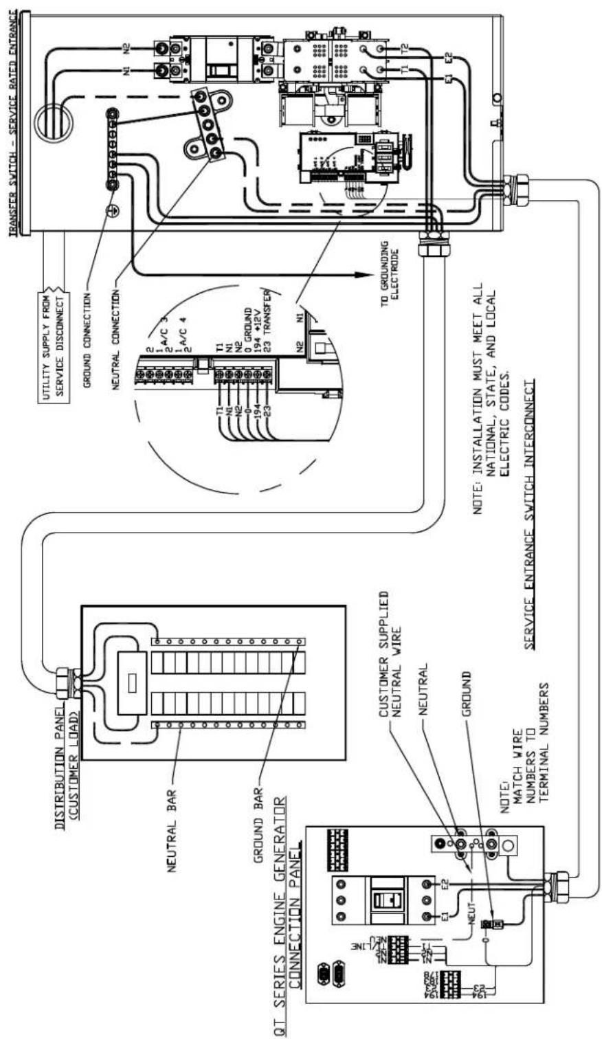 DISTRIBUTION PANEL (CUSTOMER LOAD) NEUTRAL BAR GROUND BAR QT SERIES ENGINE GENERATOR CONNECTION PANEL CUSTOMER SUPPLIED NEUTRAL WIRE NEUTRAL GROUND NOTE: MATCH WIRE NUMBERS TO TERMINAL NUMBERS UTILITY SUPPLY FROM SERVICE DISCONNECT GROUND CONNECTION NEUTRAL CONNECTION 2 1 A/C 3 2 A/C 4 T1 N1 N2 0 GROUND 194 +12V 23 TRANSFER N2 N1 TO GROUNDING ELECTRODE N1 N2 T1 T2 E1 E2 NOTE: INSTALLATION MUST MEET ALL NATIONAL, STATE, AND LOCAL ELECTRIC CODES. SERVICE ENTRANCE SWITCH INTERCONNECT