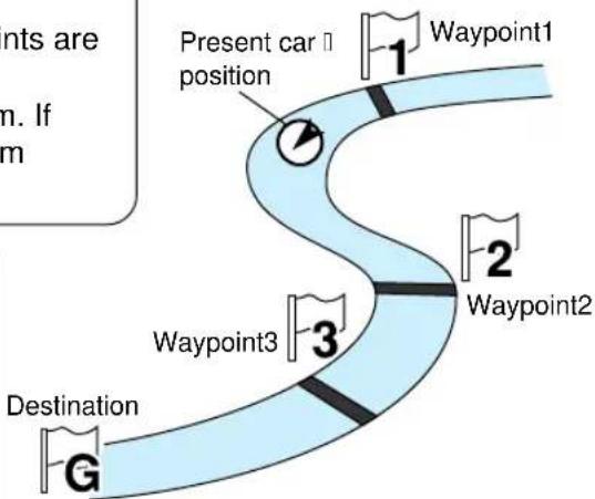 graph TD A["Destination"] --> B["Waypoint3"] B --> C["Waypoint2"] C --> D["Waypoint1"] D --> E["Present car position"] style A fill:#f9f,stroke:#333 style B fill:#ccf,stroke:#333 style C fill:#cfc,stroke:#333 style D fill:#fcc,stroke:#333 style E fill:#ffc,stroke:#333
