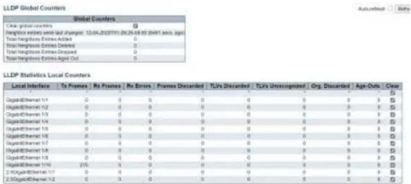 LLDP Global Counters Global Counters Local global counts Neighbor entries were last upgraded: 12-04-2023/11/26-08-02 (04/01) secs. ago Total Neighbors Entries Added Final Neighbors Entries Deferred Total Neighbors Entries Drapped Total Neighbors Entries Agoed Out LLDP Statistics Local Counters Local Interferes | To Frames | Rx Frames | Rx Errors | Primes Discarded | TLVs Discarded | TLVs Untecognized | Org. Discarded | Ago-Outs | Close Cigab@Chernet 1/1 Cigab@Chernet 1/2 Cigab@Chernet 1/3 Cigab@Chernet 1/4 Cigab@Chernet 1/5 Cigab@Chernet 1/6 Cigab@Chernet 1/7 Cigab@Chernet 1/8 Cigab@Chernet 1/9 Cigab@Chernet 1/10 2.50Cigab@Chernet 1/1 2.50Cigab@Chernet 1/2