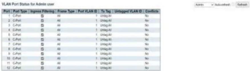 VLAN Port Status for Admin user Port | Port Type | Ingress Filtering | Frame Type | Port VLAN ID | Ts Tag | Untagged VLAN ID | Conflicts 1 C-Port | A1 | 1 Untag All | No 2 C-Port | A2 | 1 Untag All | No 3 C-Port | A3 | 1 Untag All | No 4 C-Port | A4 | 1 Untag All | No 5 C-Port | A5 | 1 Untag All | No 6 C-Port | A6 | 1 Untag All | No 7 C-Port | A7 | 1 Untag All | No 8 C-Port | A8 | 1 Untag All | No 9 C-Port | A9 | 1 Untag All | No 10 C-Port | A10 | 1 Untag All | No 11 C-Port | A11 | 1 Untag All | No 12 C-Port | A12 | 1 Untag All | No