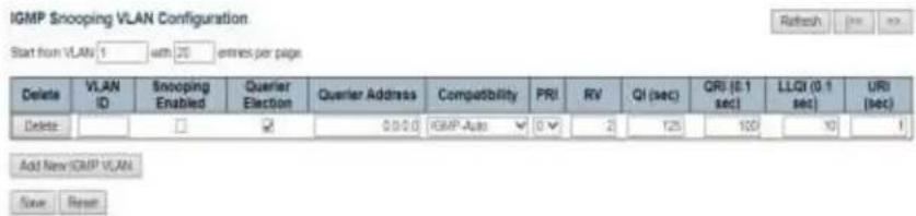 IGMP Snooping VLAN Configuration Start from VLAN 1 with 25 entries per page Delete VLAN ID Snooping Enabled Quarterter Election Quarter Address Compatibility PRI RV QI (sec) QRI (0.1 sec) LLQI (0.1 sec) URI (sec) Delete 0.0.0.0 IGMP-Auto 0 2 125 100 10 1 Add New IGMP VLAN Save Reset