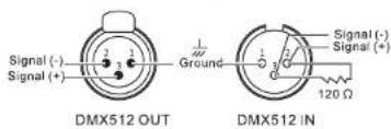 Signal (-) Signal (+) Ground DMX512 OUT DMX512 IN Signal (-) Signal (+) 120 Ω