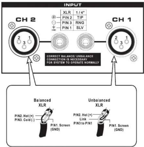 INPUT XLR 1/4" PIN 2 TIP PIN 3 RNG PIN 1 SLV CH 2 CORRECT BALANCE/UNBALANCE CONNECTION IS NECESSARY FOR SYSTEM TO OPERATE NORMALLY CH 1 Balanced XLR PIN2. Hot (+) PIN3. Cold (-) PIN1. Screen (GND) Unbalanced XLR PIN2. Hot (+) Link PIN3 to PIN1 PIN1. Screen (GND)