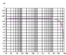 PHONIC DMX5002 - Typical performance map - 1