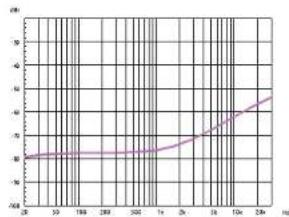 PHONIC DMX5002 - Typical performance map - 3